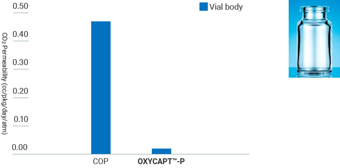 Graph and photo: CO2 Gas barriers of OXYCAPT